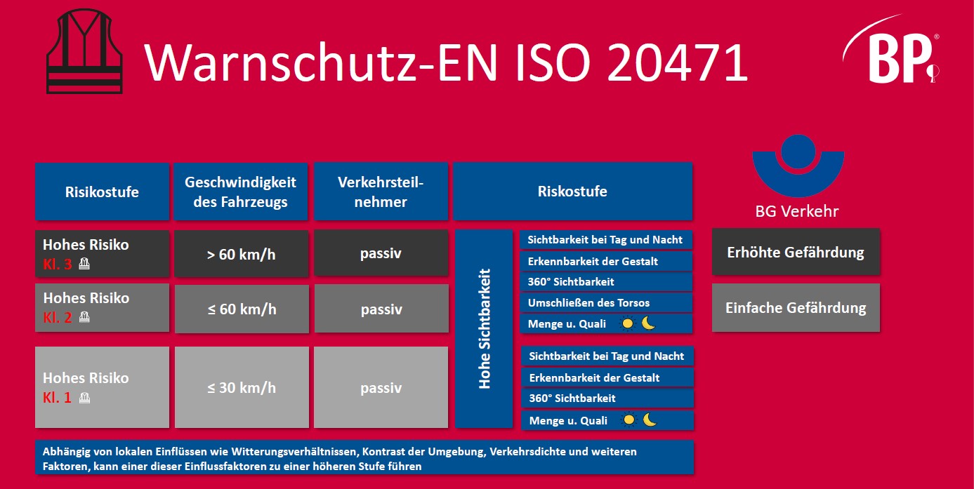 Warnschutz-risikoklasse-EN ISO 20471, von der Berufsgenossenschaft Verkehr.